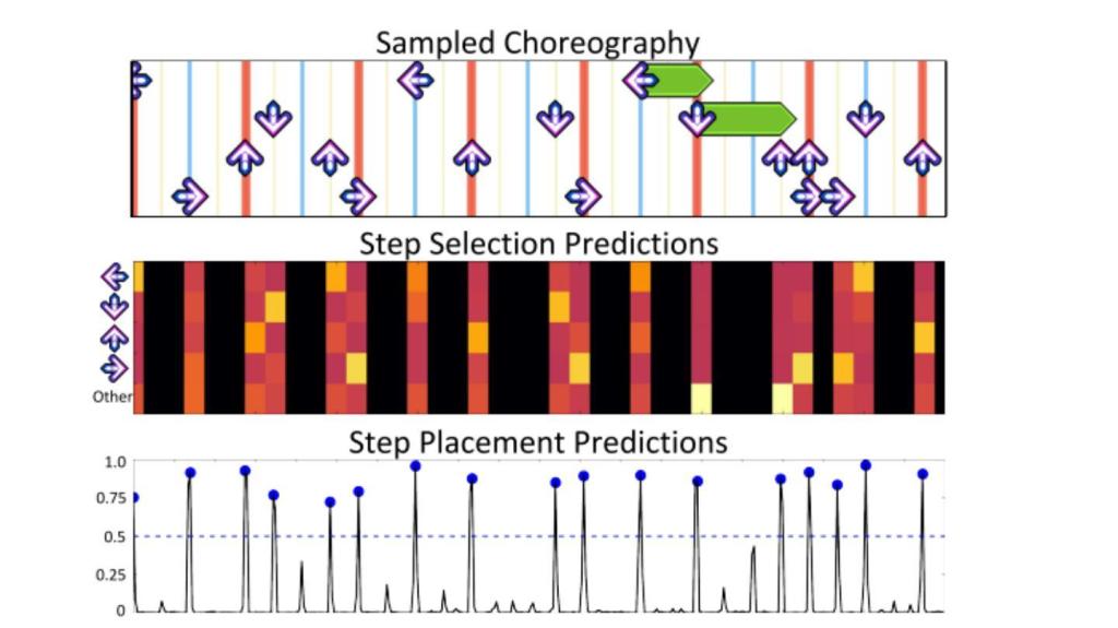 Uma máquina que monta coreografias baseadas em ‘Dance Dance Revolution’