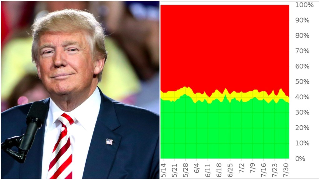 Here’s Where Trump’s 200-Day Approval Rating Ranks Among US Presidents