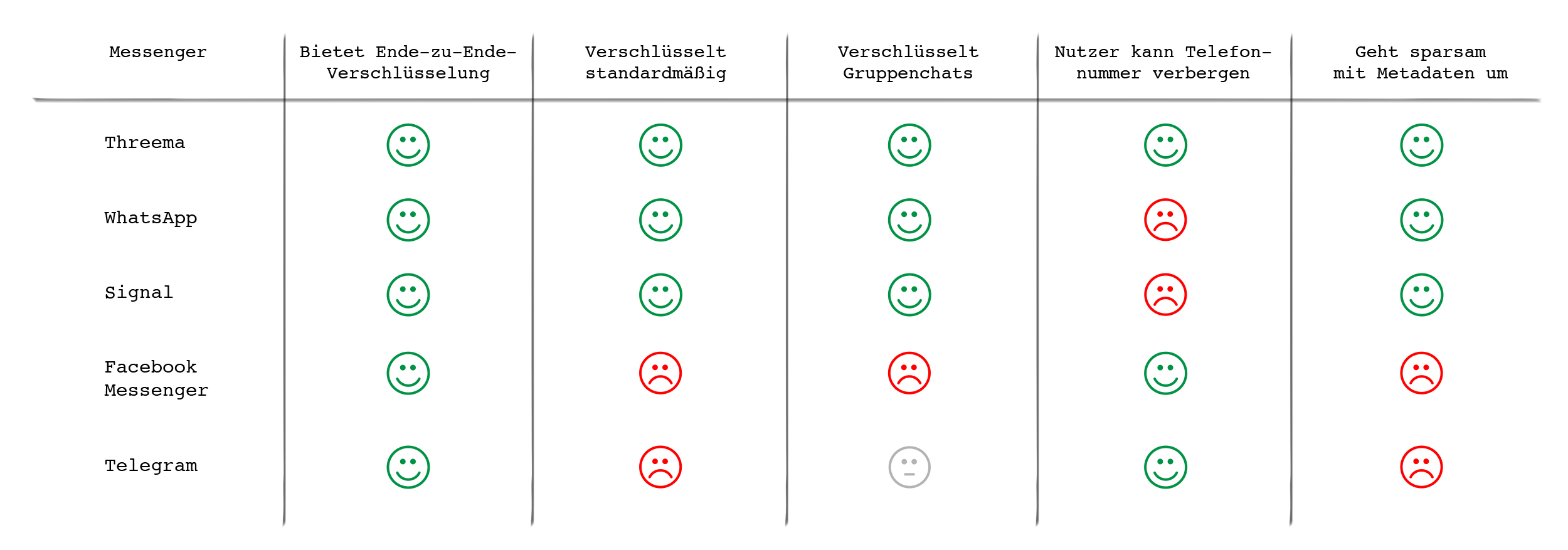 Tabelle zu Threema, WhatsApp, Signal, Facebook Messenger und Telegram: Welcher Service bietet am meisten Sicherheit