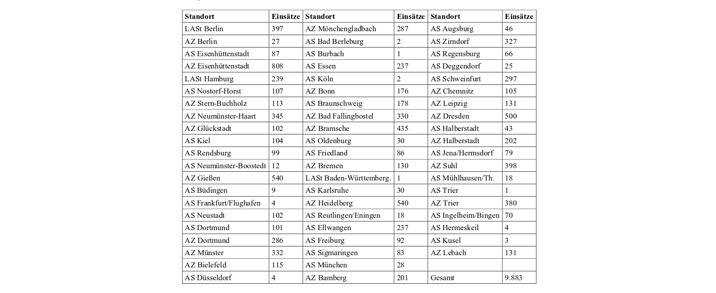 Tabelle mit Einsatzhäufigkeit der Sprachsoftware