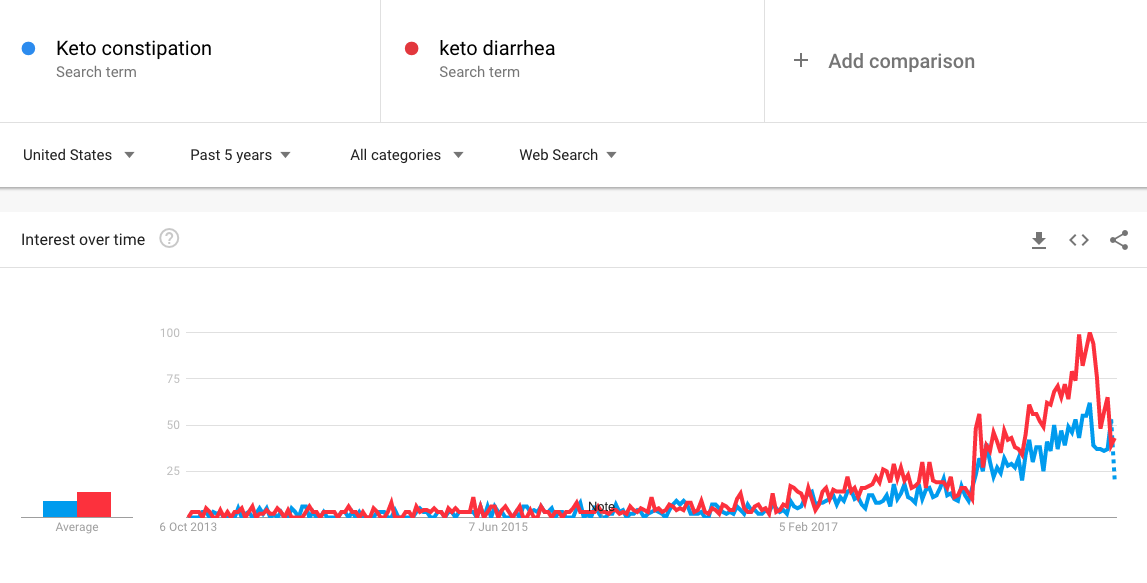 1539026281448-keto-poop-searches-past-5-years