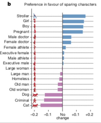 A graph showing people's preference for groups that a driverless car should spare in a car accident.