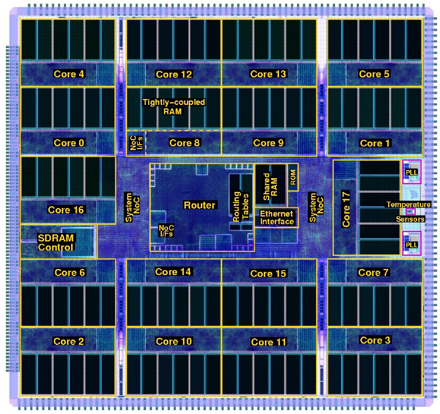 The architecture of the 18-core SpiNNaker chips.