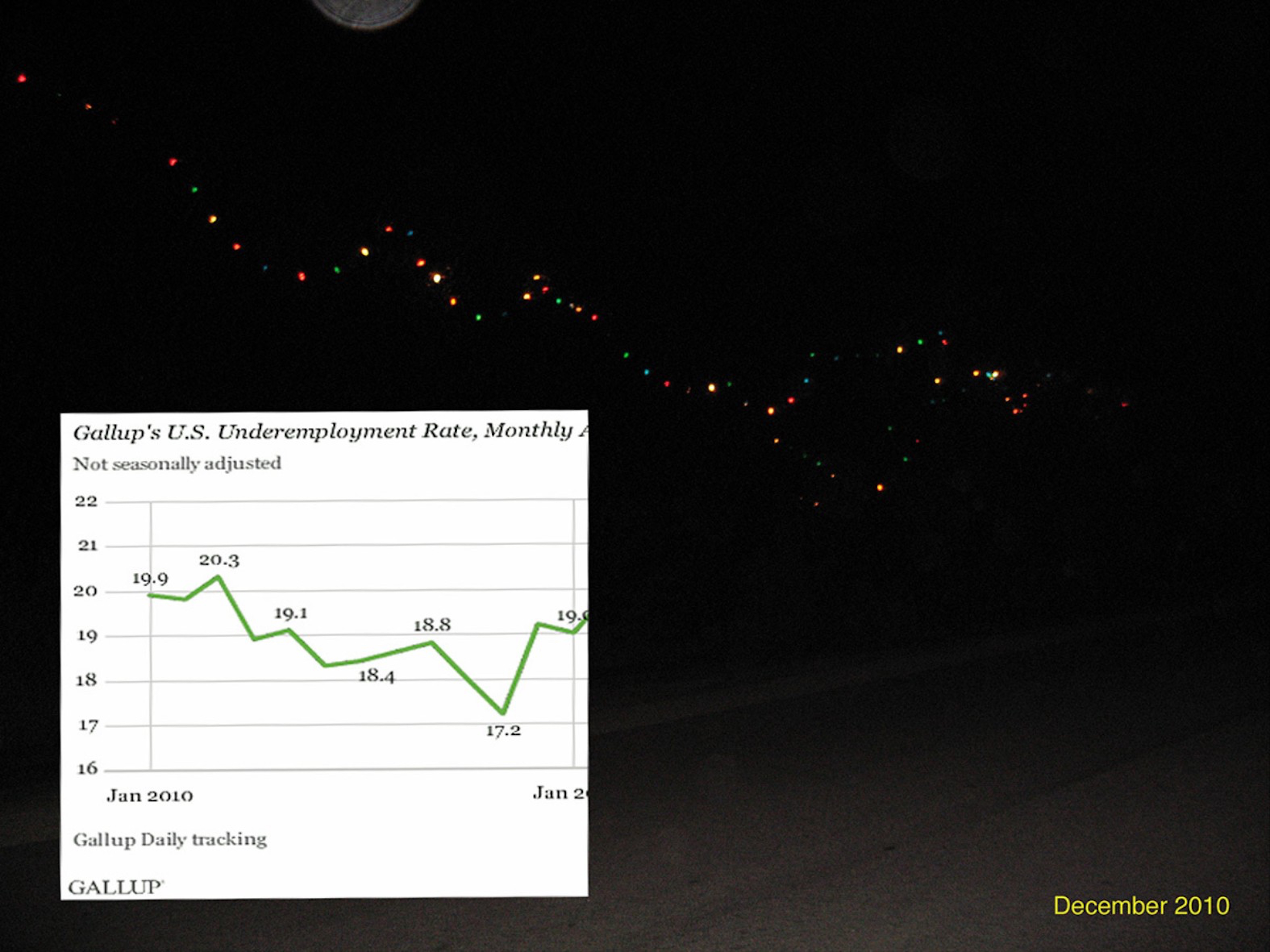 Gallup's US Monthly Underemployment rate gap laid over a photo of Bob Dylan's Christmas lights