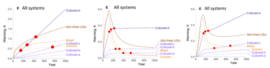 Screenshot from the study, edited by Caroline Haskins to show the points at which emissions for lab-grown meat surpasses the emissions for regular beef.