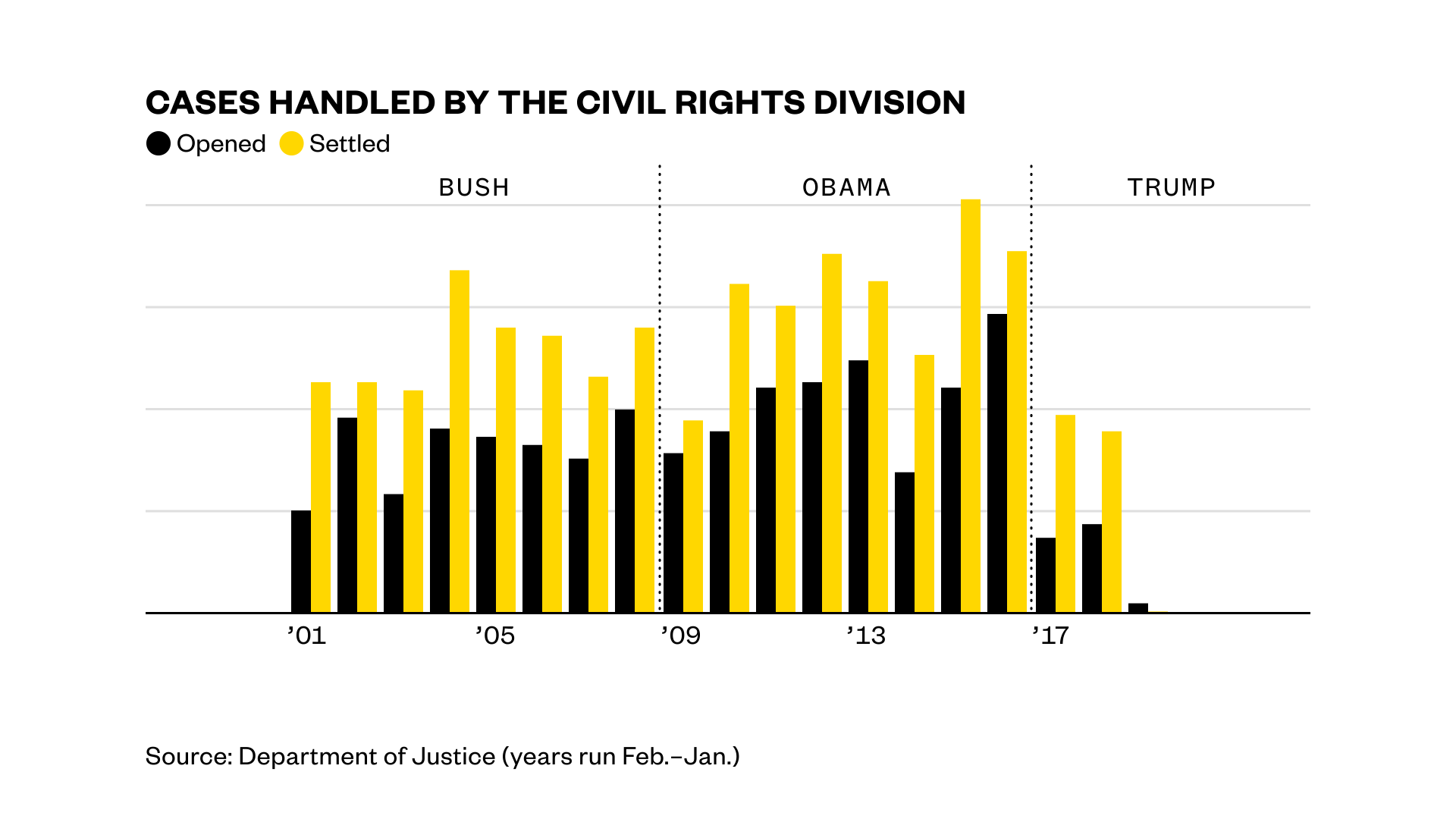 Civil Rights