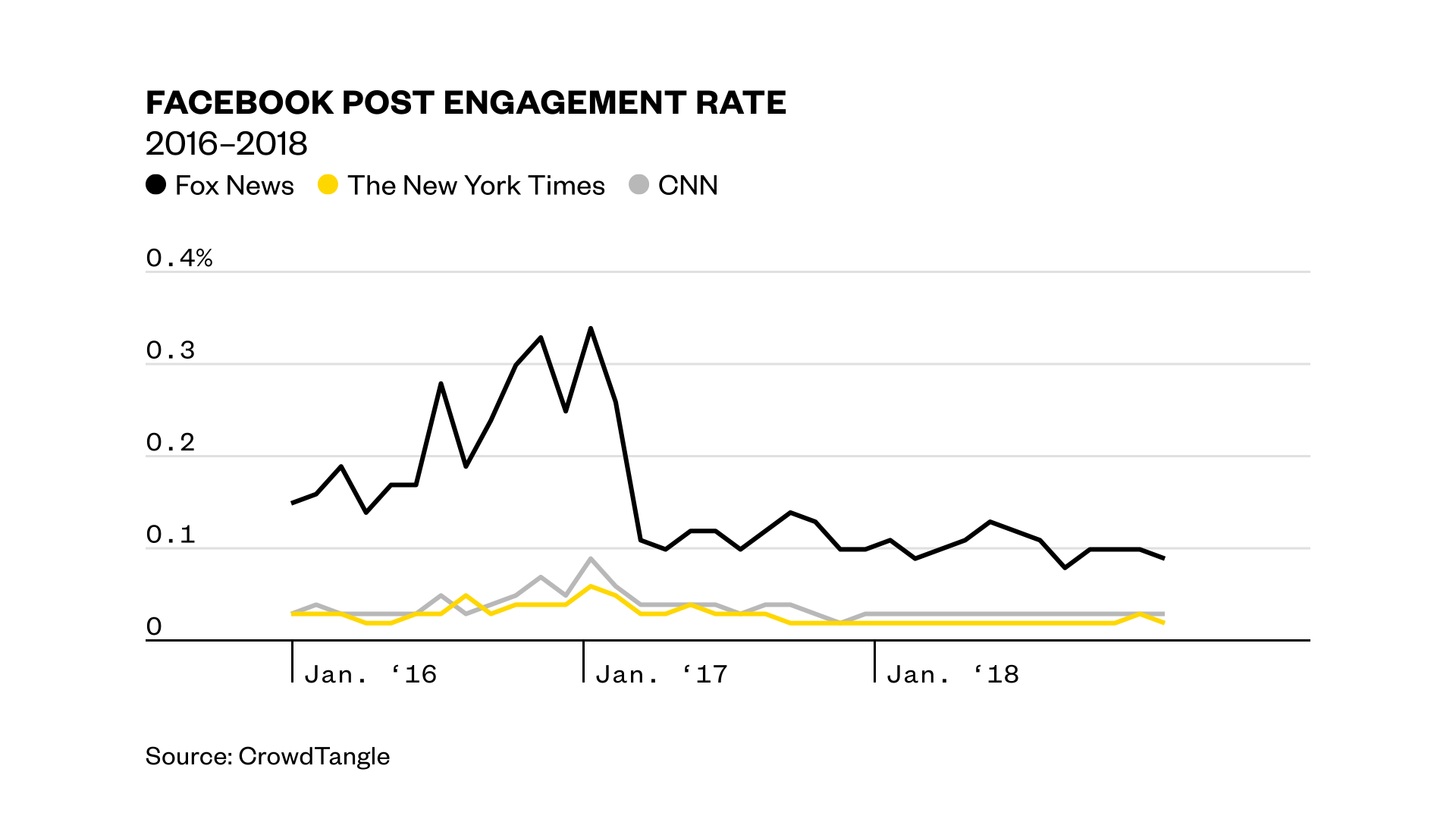 1556545215099-web_mueller_interactions-chart_engagement_rate-190426-1539-dw