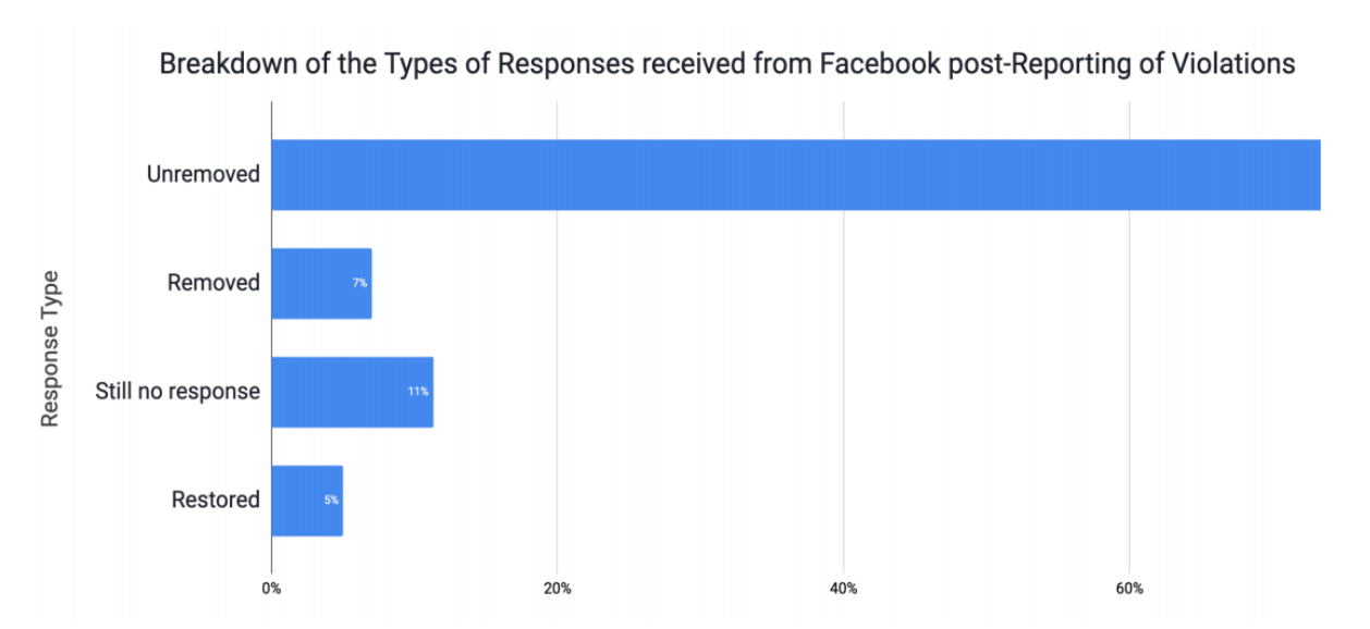 Facebook reporting violations