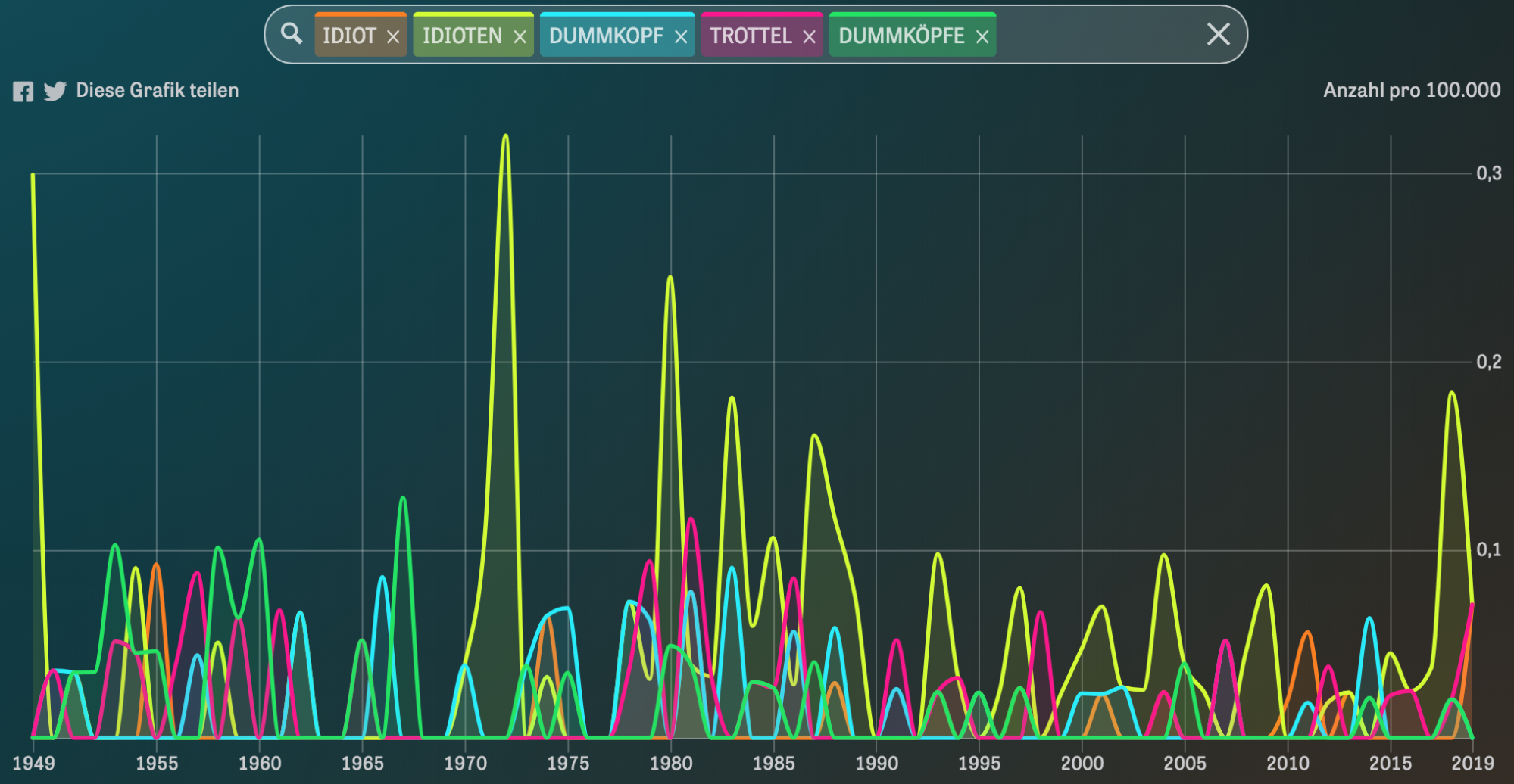 Grafik von Beleidigungen im deutschen Bundestag