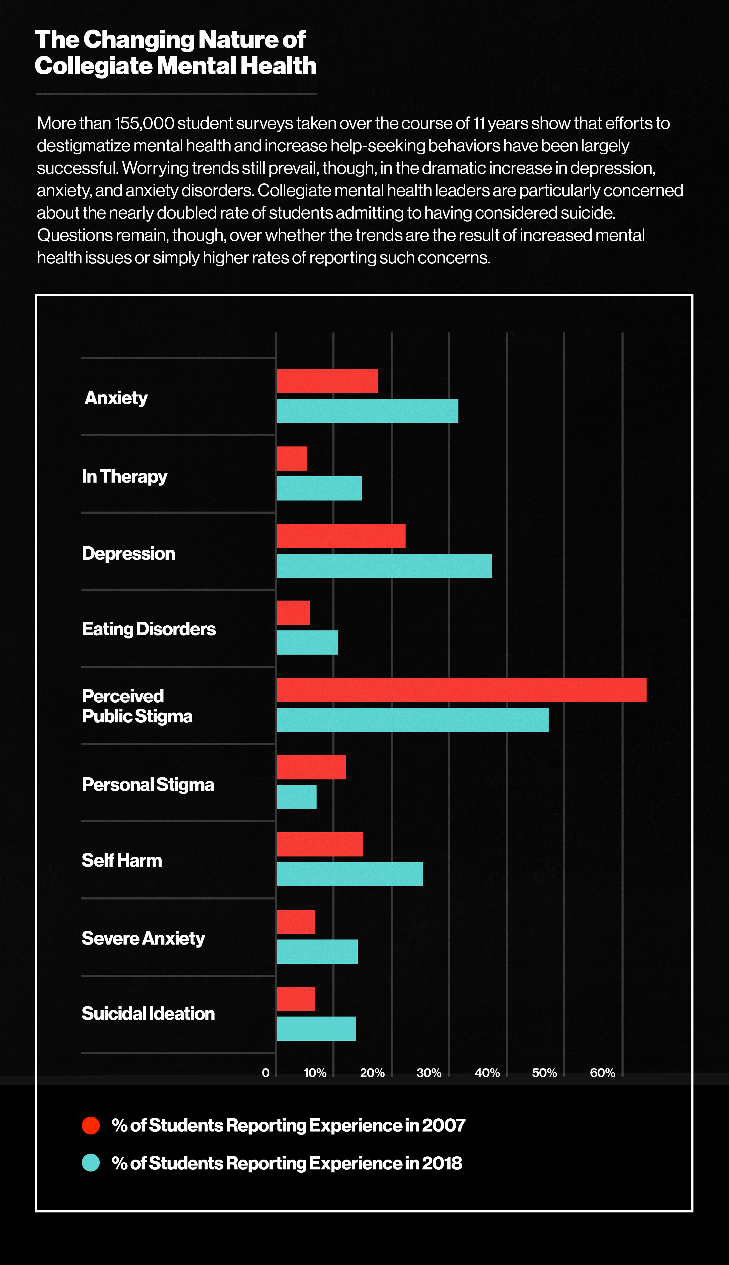 The changing nature of collegiate mental health