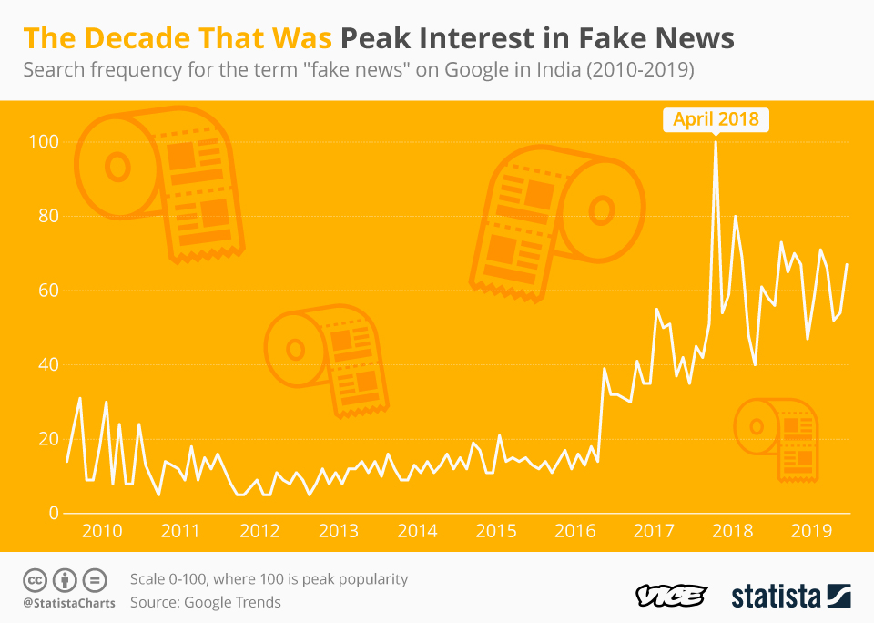 india decade fake news