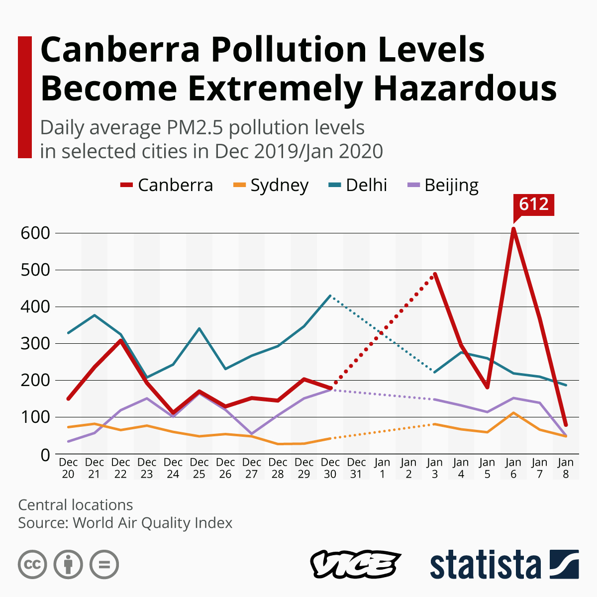 Canberra Pollution Levels Become Extremely Hazardous