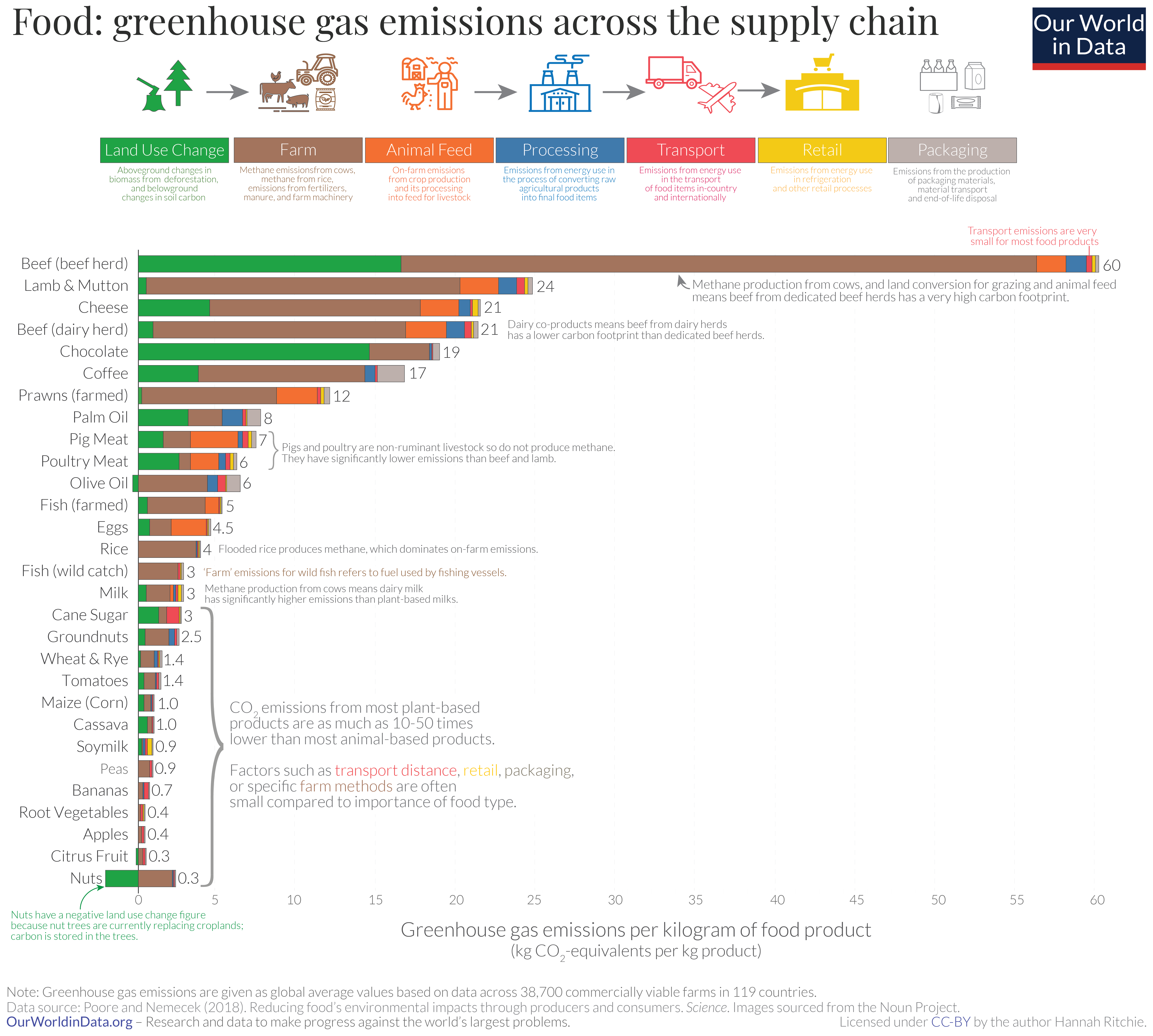 1579890976616-Environmental-impact-of-foods-by-life-cycle-stage-2