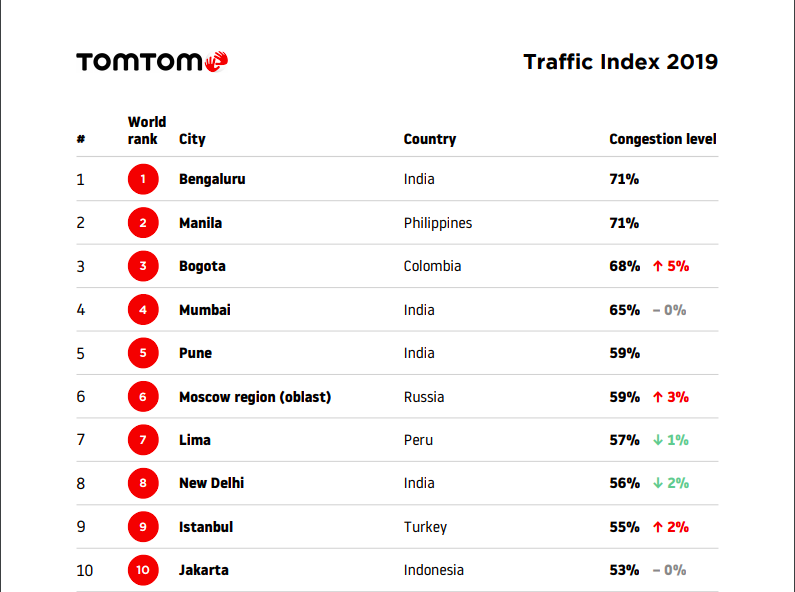 1580367047424-TomTom-Traffic-Index