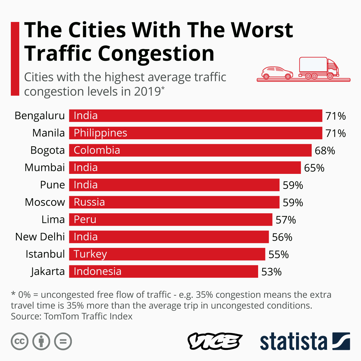 cities with the most traffic