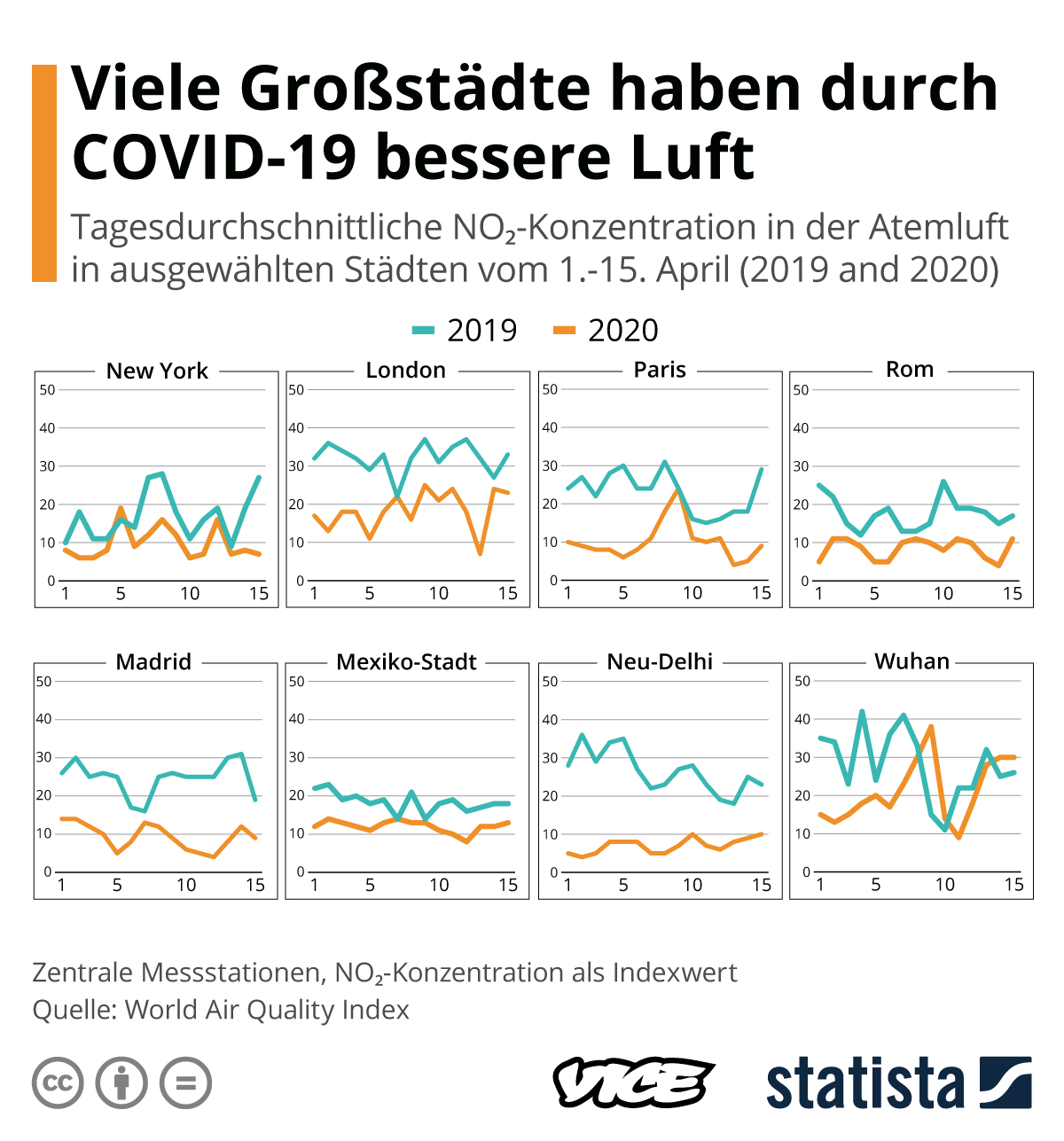 Statista Daten zur Verbesserung der Luftqualität