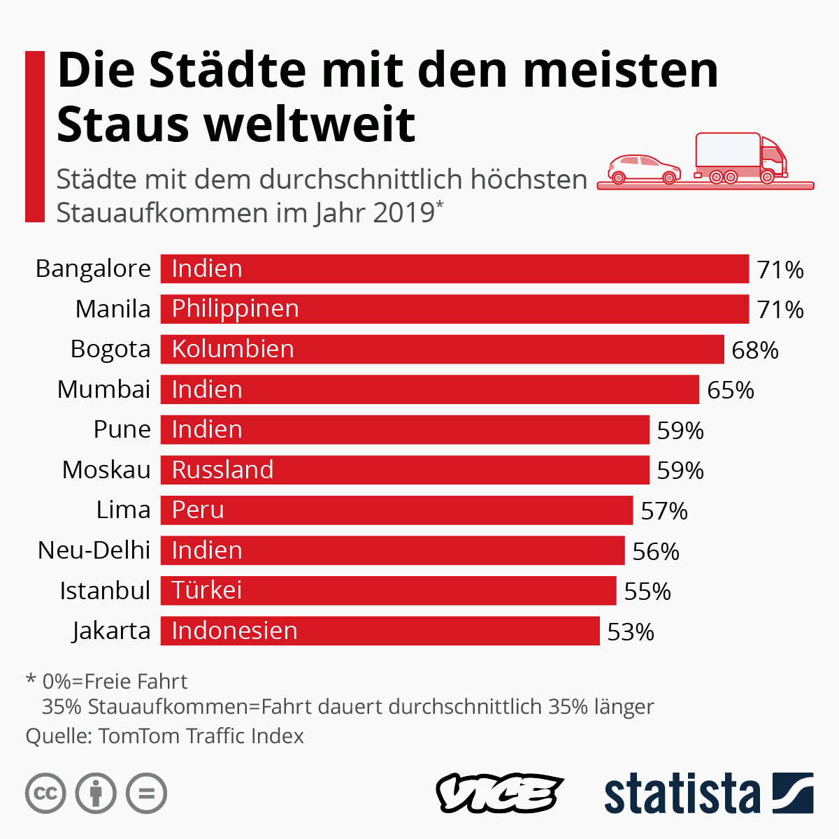 Die Städte mit den meisten Staus weltweit