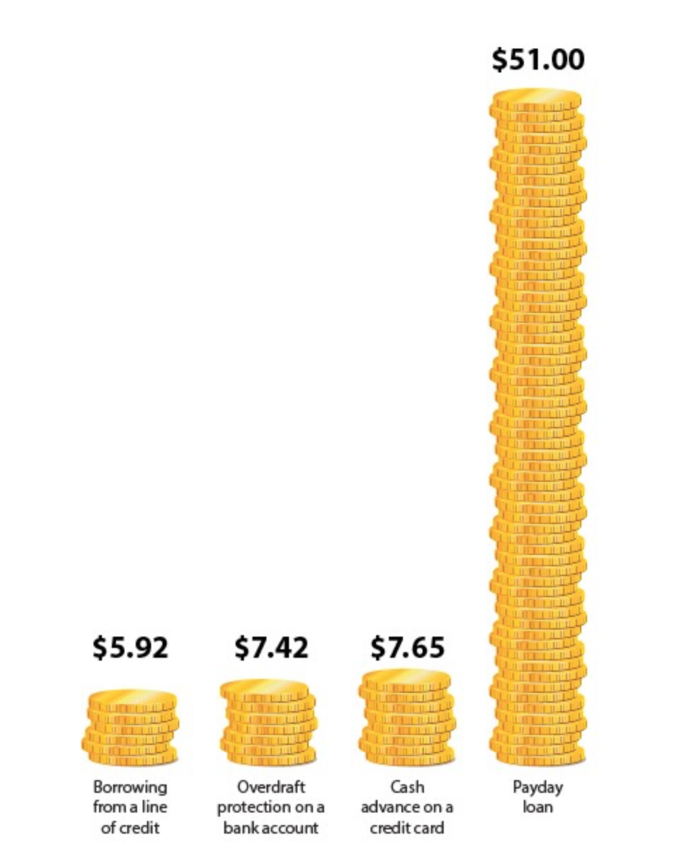 1588349336631-Comparing-the-cost-of-a-payday-loan-with-other-forms-of-credit