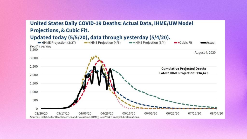 'Amateur Hour' White House Graph Shows Covid-19 Deaths Hitting 0 in 10 Days