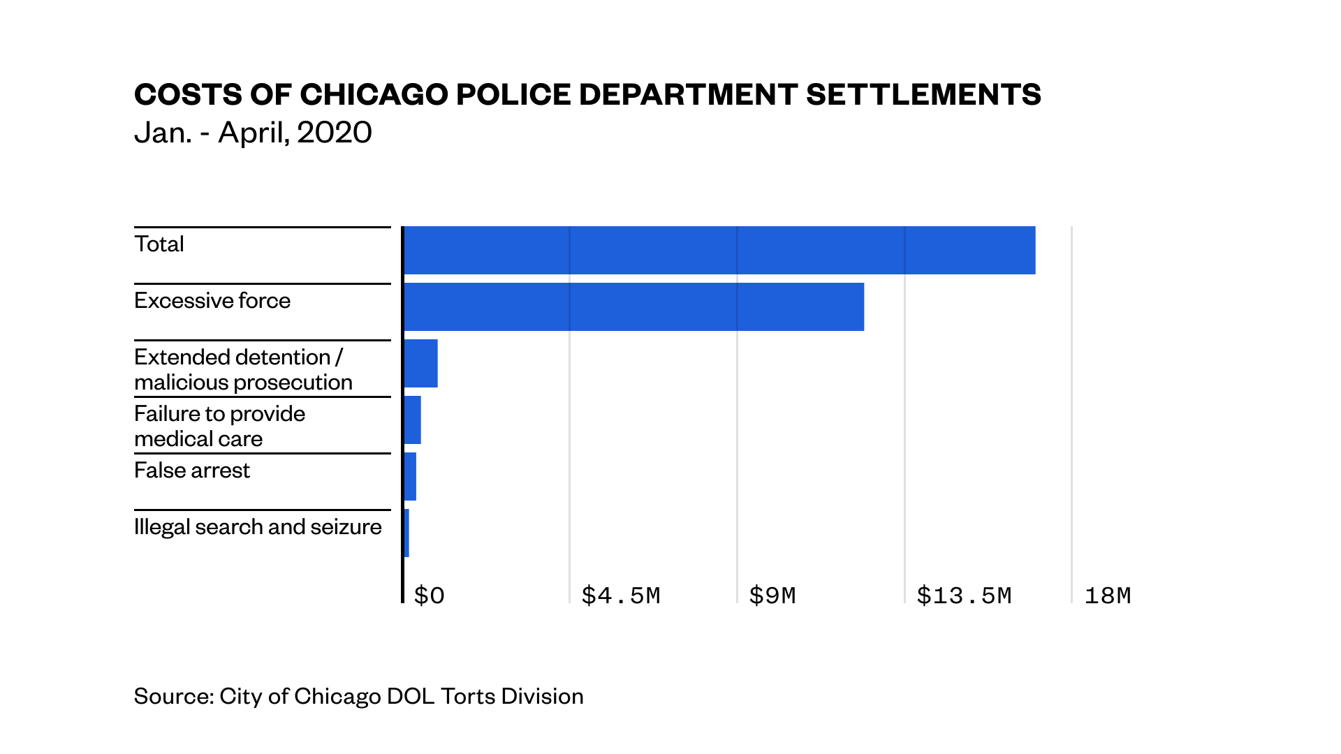 1593016026040-chicago_police_department-chart_settlements-200623-1626-dw