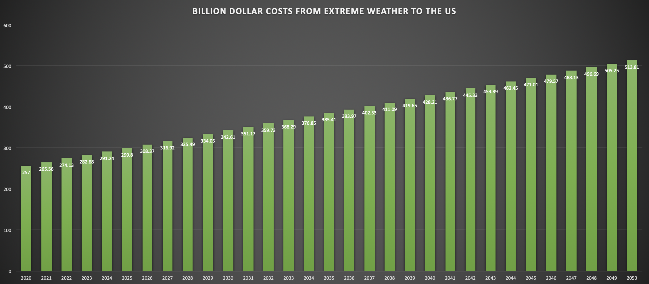 Billion Dollar Extreme Weather Costing.png