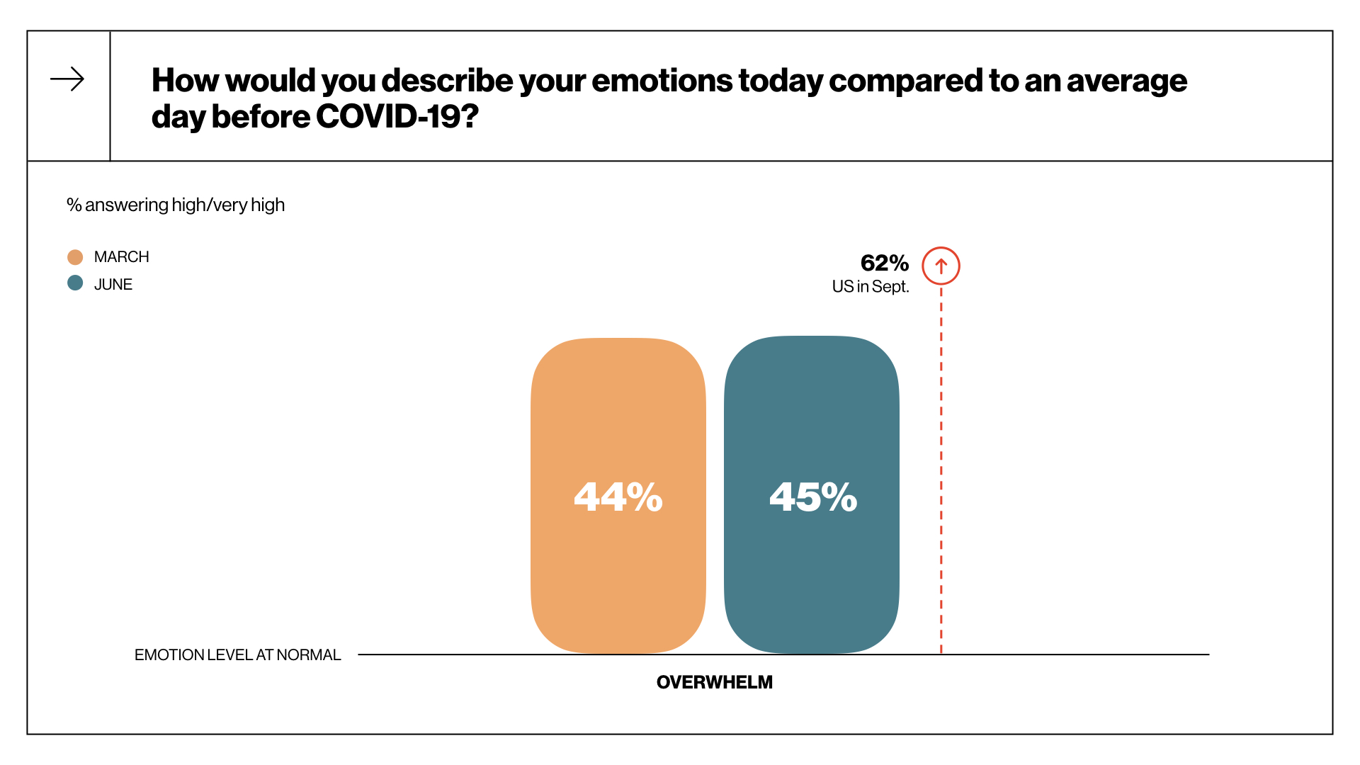 Levels of overwhelm compared to before the pandemic