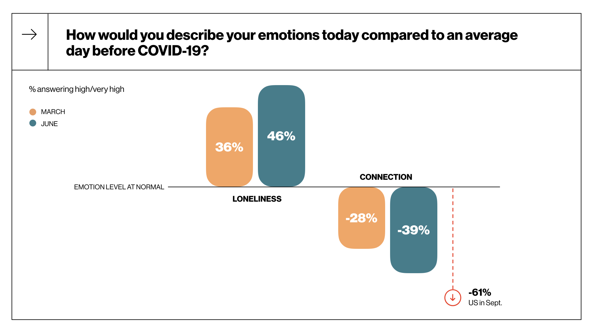 Levels of connection compared to before the pandemic