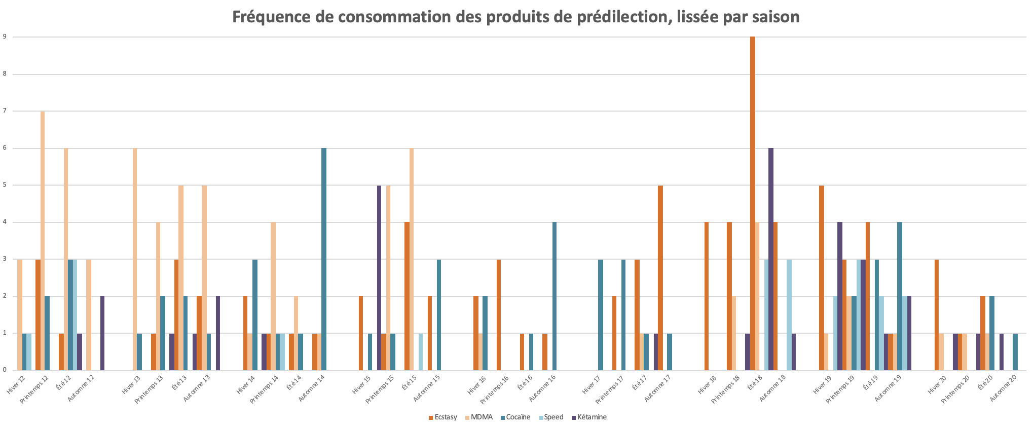 drogue statistiques