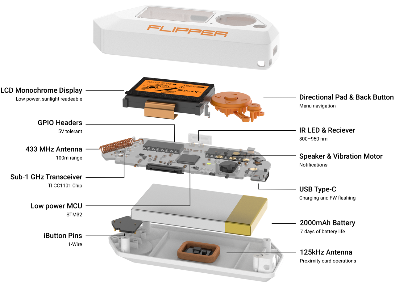 A diagram showing the contents of the Flipper Zero hacking device.