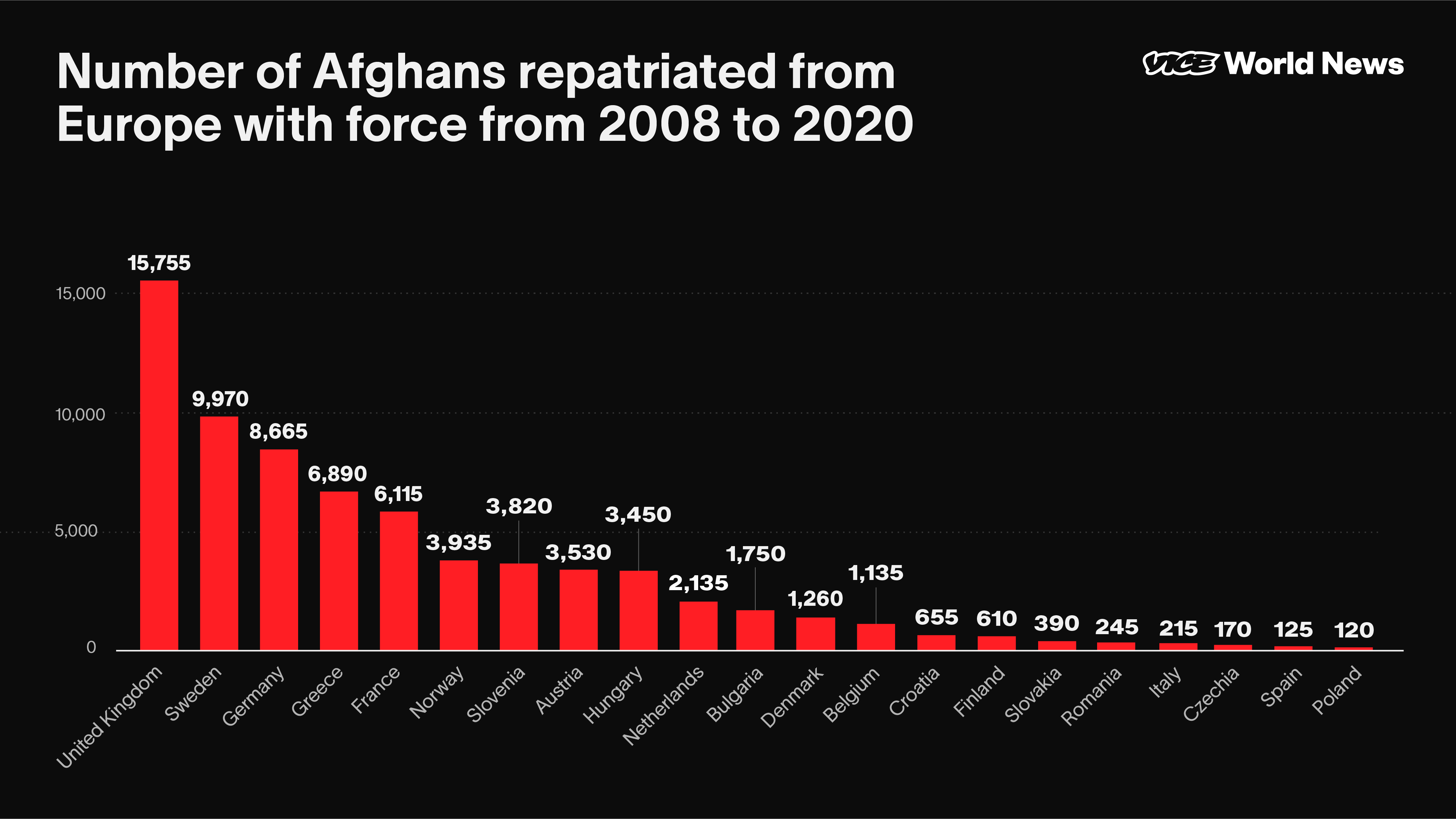 The number of Afghans removed from Europe with force from 2008 to 2020. Data via Eurostat