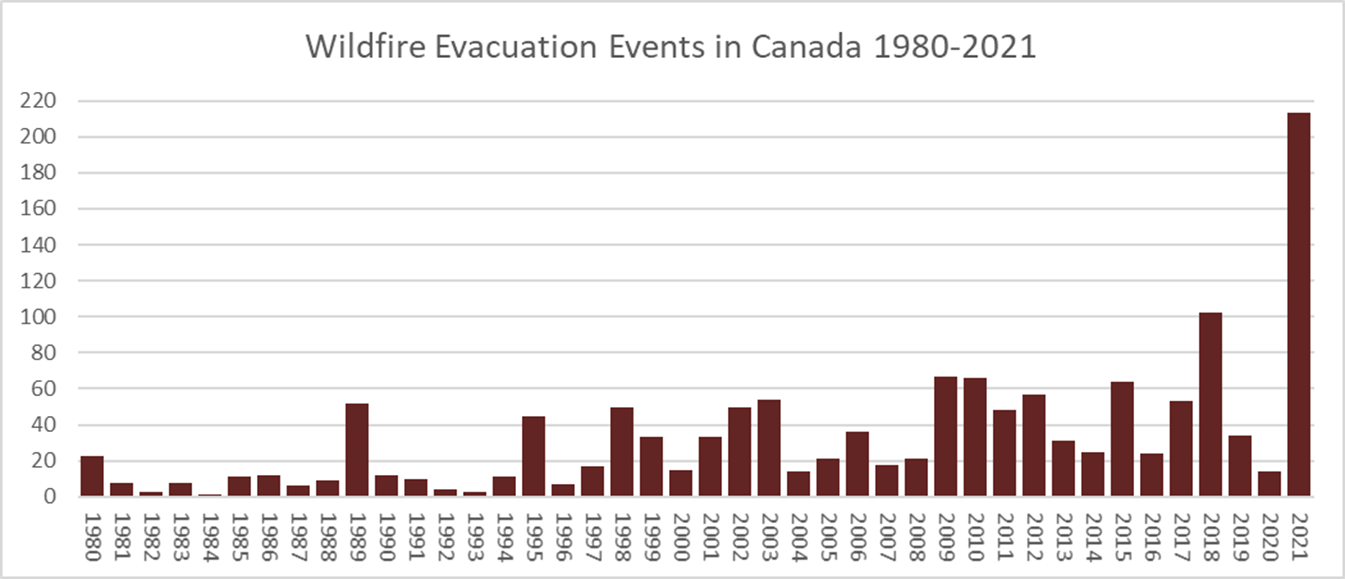 Canadian Wildland Fire Evacuation Database Canadian evacuation events