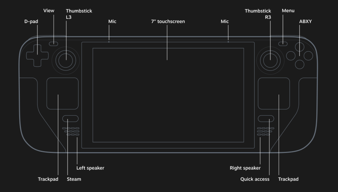 A look at the complicated control layout of Steam Deck. Courtesy of Valve