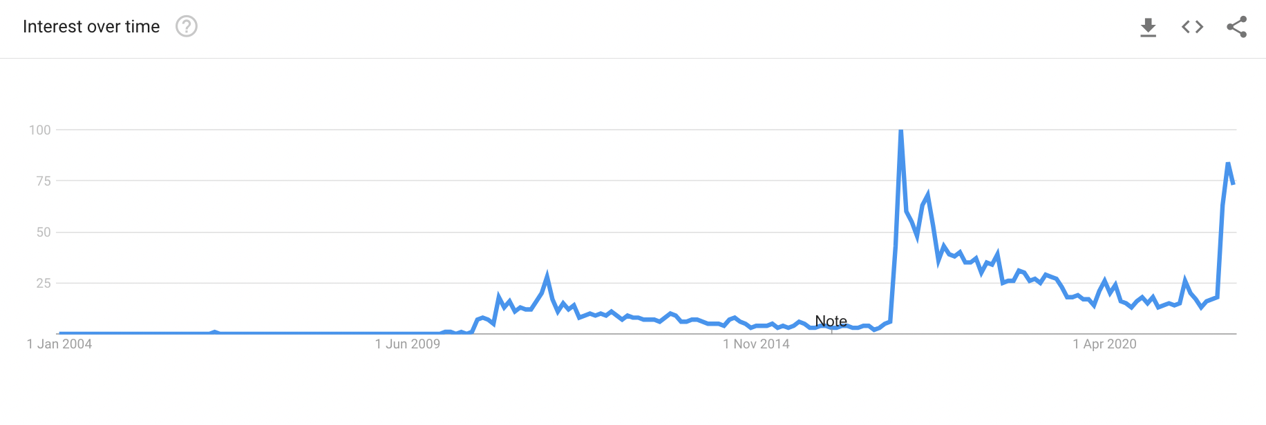 Smash or pass interest over time, via Google Trends