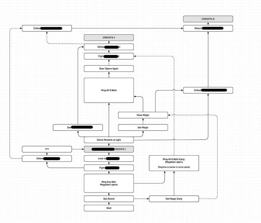 An early diagram of how 'Tunic' could end in different ways. Courtesy of TUNIC Team