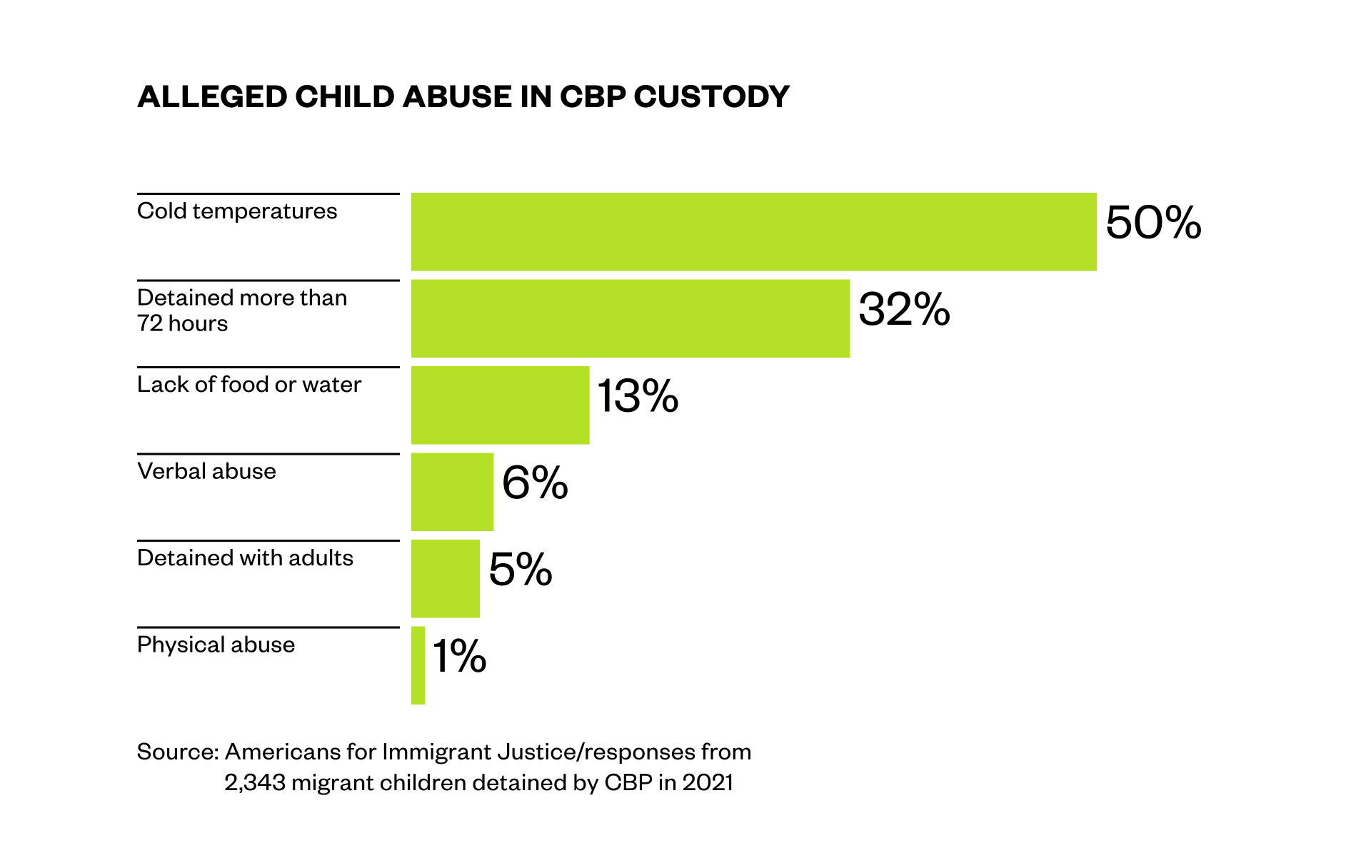 for_web-keegan_cbp_mistreatment-chart_reported_mistreatment-220429-1110-dw.png