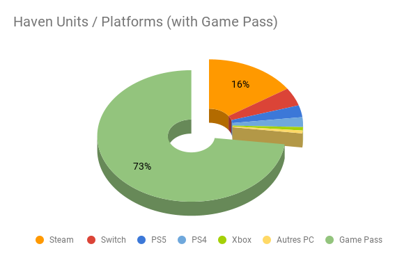 How 'Haven' sold across various platforms. (