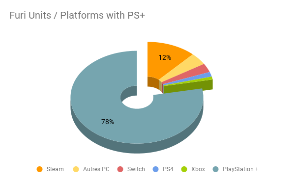 How 'Furi' sold across various platforms, including PS Plus. (