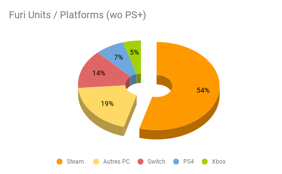 How 'Furi' sold across various platforms, without PS Plus. (