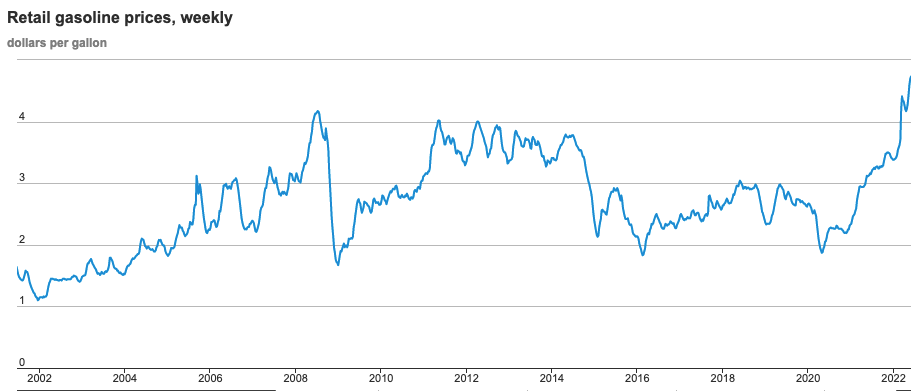 Retail gasoline prices