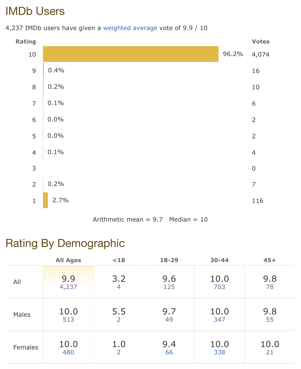 IMDb rankings for Sleepytime