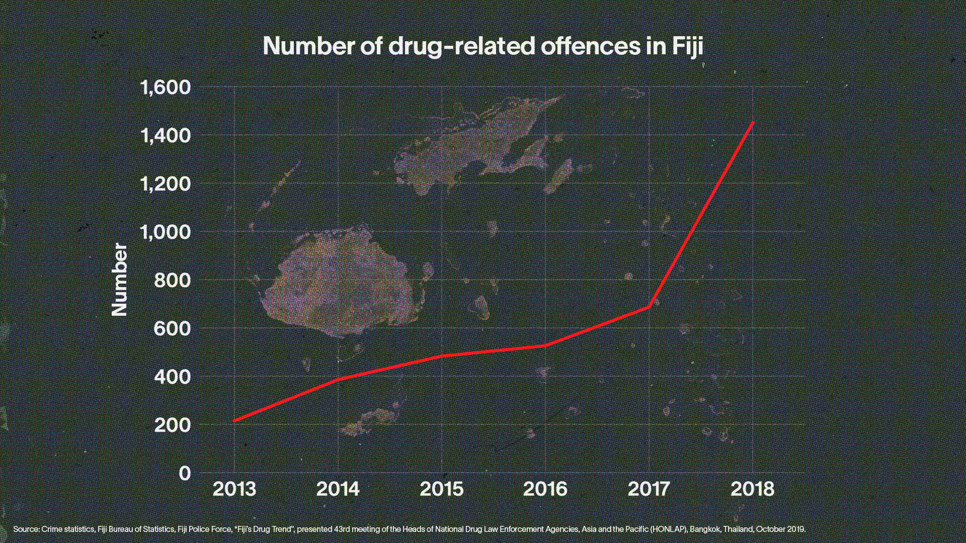 FIJIS GROWING METH TRADE GRAPH.png