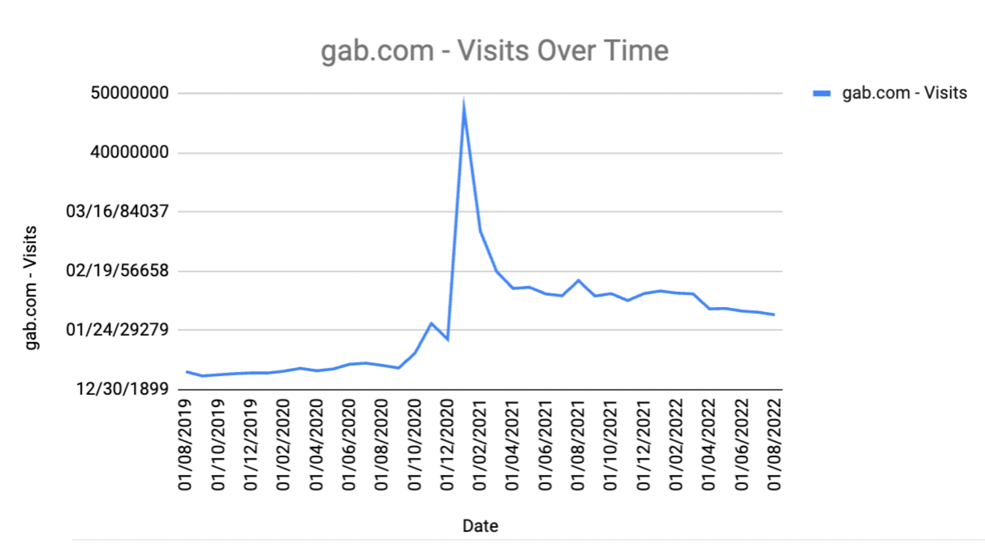 Gab traffic.png