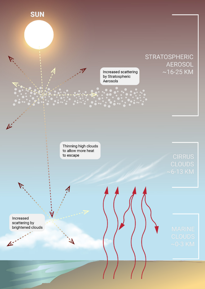 A diagram of basic solar geoengineering mechanisms.