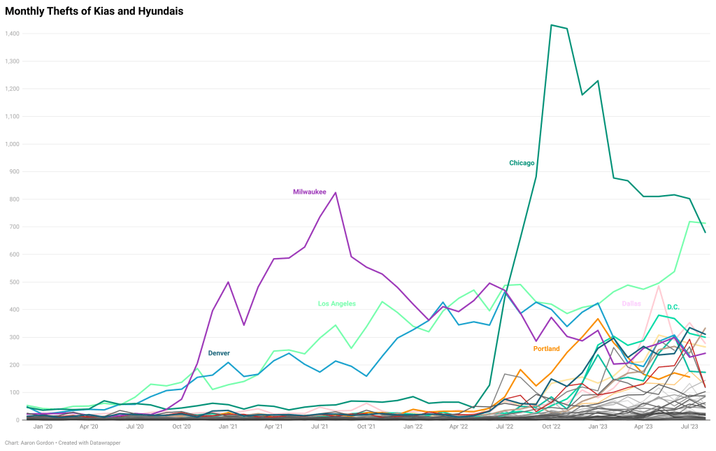 jDqeV-monthly-thefts-of-kias-and-hyundais-1