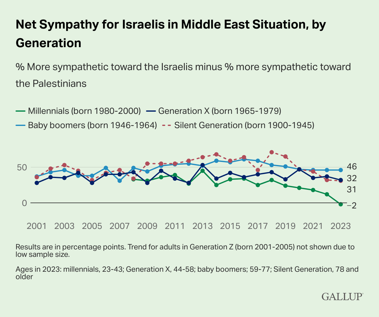 net-sympathy-for-israelis-in-middle-east-situation-by-generation.png