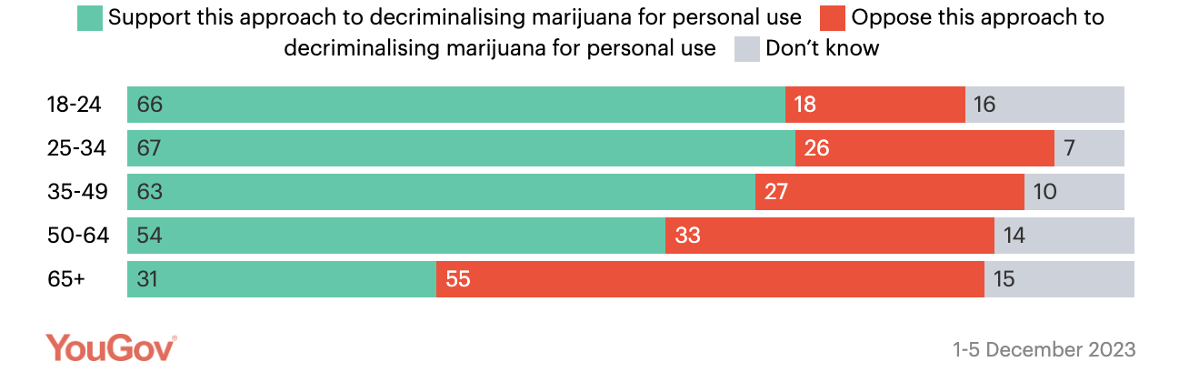 half-australians-support-decriminalising-cannabis